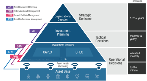 资产绩效管理 （APM） 解决方案与资产投资规划 （AIP） 解决方案有何不同 1
