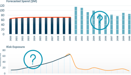 资产绩效管理 （APM） 解决方案与资产投资规划 （AIP） 解决方案有何不同 2