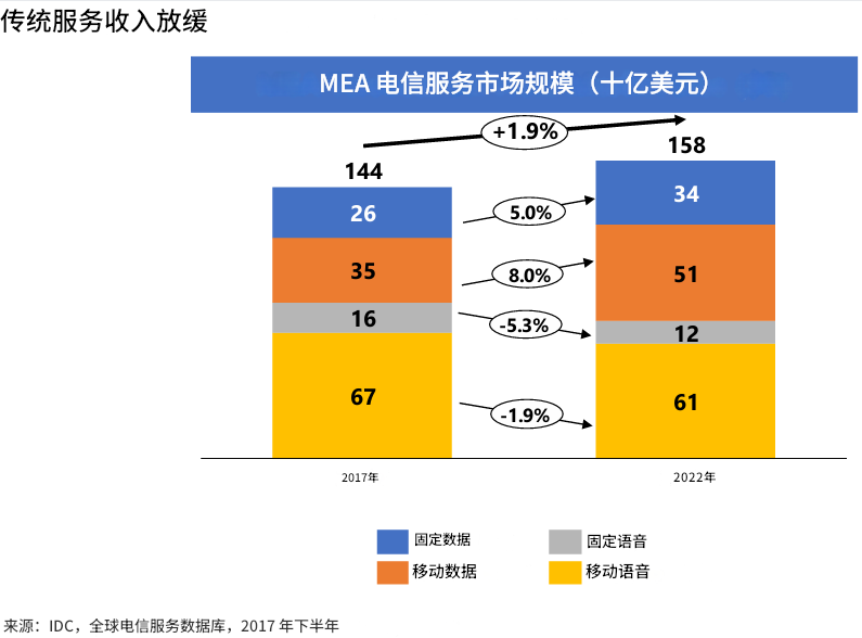 案例：电信运营商通过固定资产管理提升营运效益 2