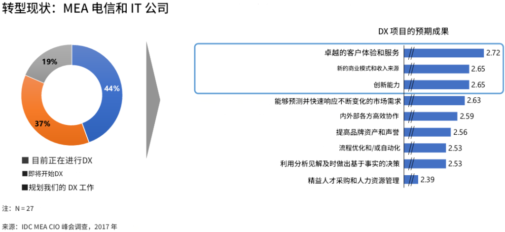 案例：电信运营商通过固定资产管理提升营运效益 3