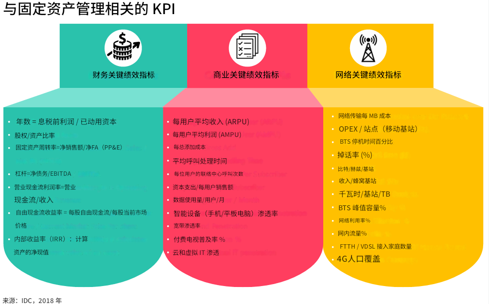 案例：电信运营商通过固定资产管理提升营运效益 4