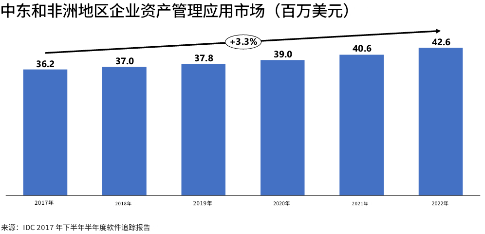 案例：电信运营商通过固定资产管理提升营运效益 5