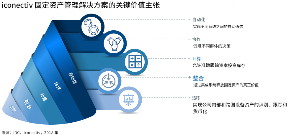 案例：电信运营商通过固定资产管理提升营运效益 6