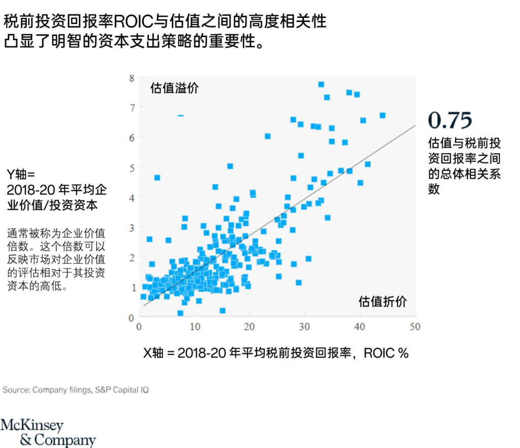 麦肯锡:如何管理好资本支出来推动绩效 1