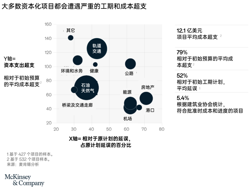 麦肯锡:如何管理好资本支出来推动绩效 2