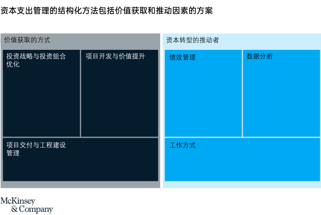 麦肯锡:如何管理好资本支出来推动绩效 3