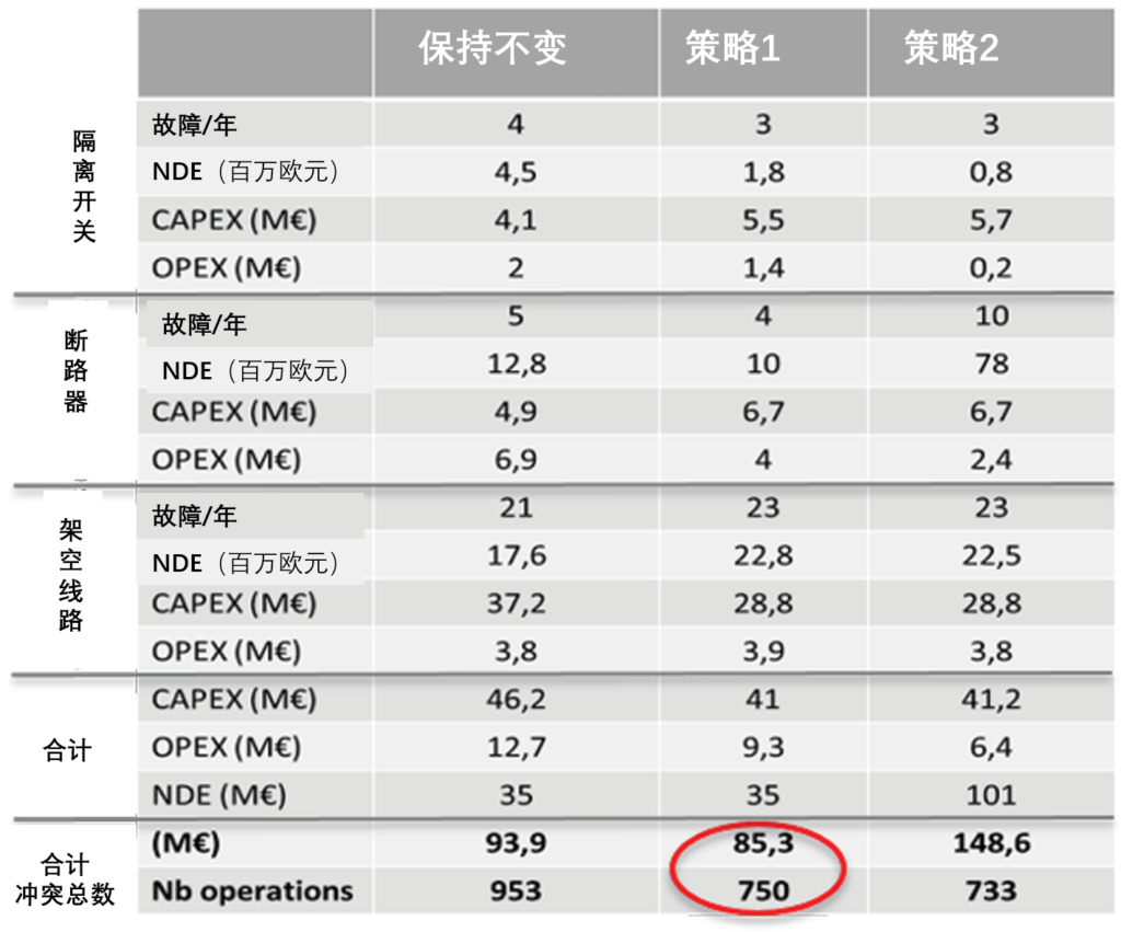 案例:T&D 电力公用事业公司资产投资优化方案研究 8