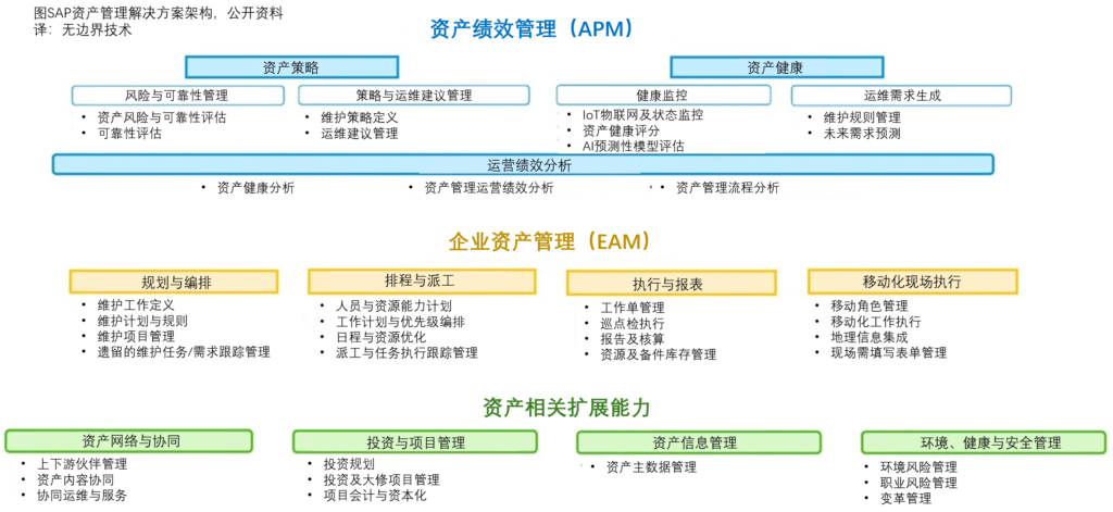 资产绩效管理 （APM） 应用指南 11