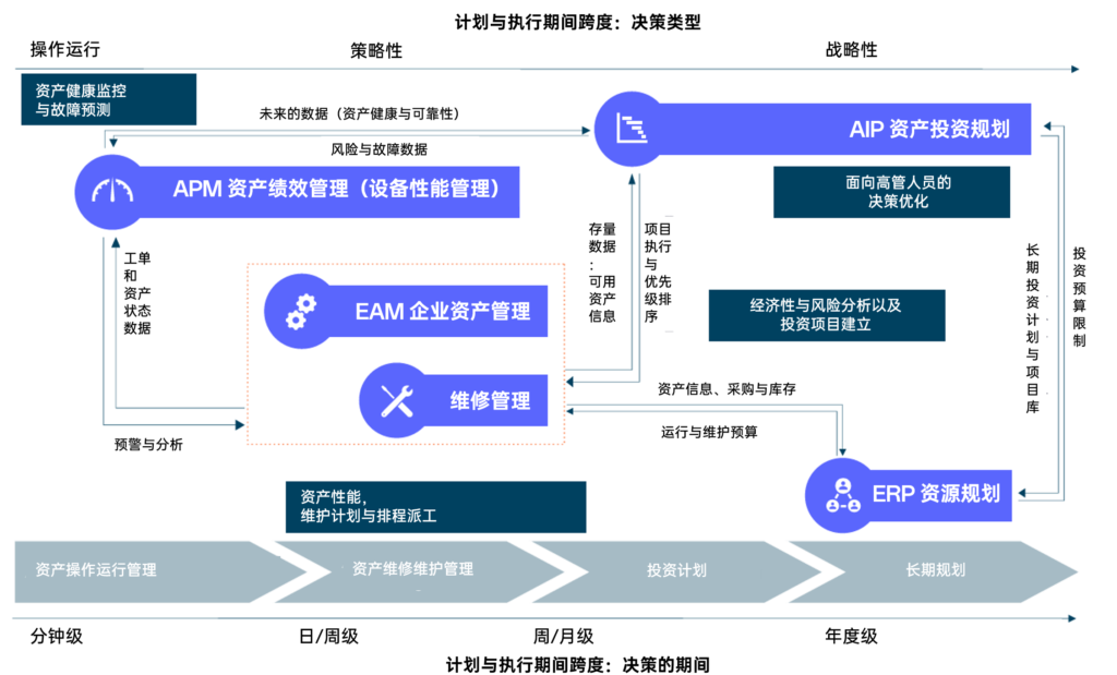 EAM 如何与资产投资规划 （AIP） 集成？ 1