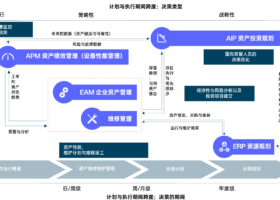 通过AIP最大限度地提高预测性维护的有效性