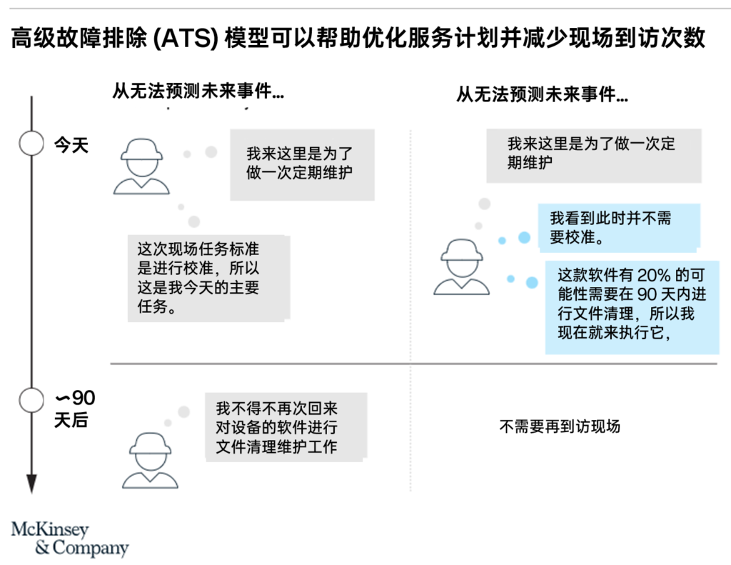 高级故障排除 (ATS) 模型可以帮助优化服务计划并减少现场到访次数