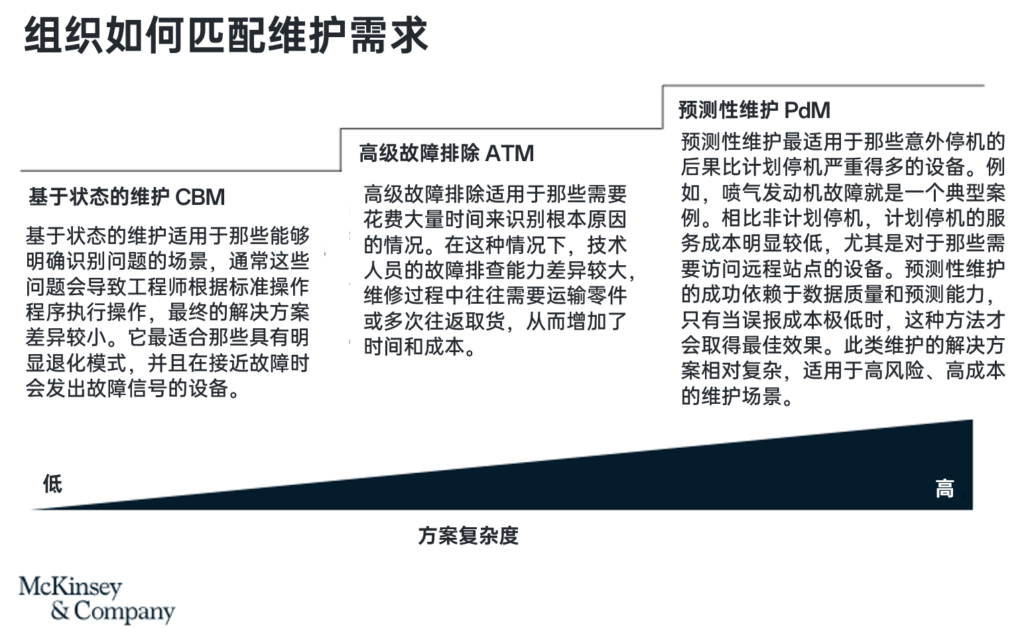 组织如何匹配维护需求