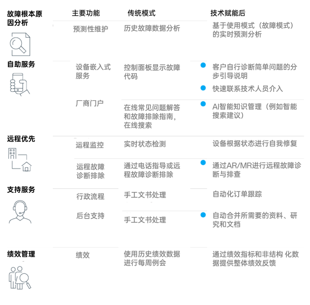 售后服务对设备厂商至关重要，如何在这一领域实现卓越（1） 7