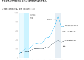 售后服务对设备厂商至关重要，如何在这一领域实现卓越（1）