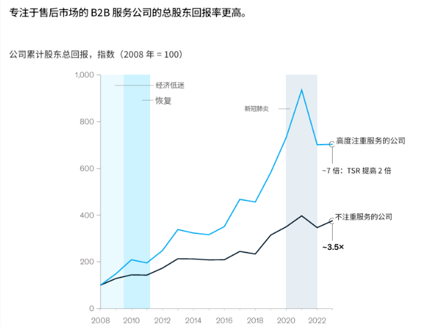 售后服务对设备厂商至关重要，如何在这一领域实现卓越（1） 1