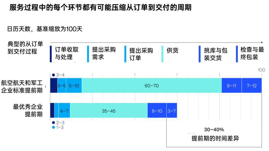 售后服务对设备厂商至关重要，如何在这一领域实现卓越（1） 4