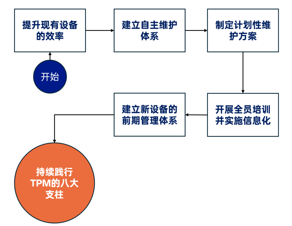 全面生产维护(TPM):定义、核心支柱及实践 3