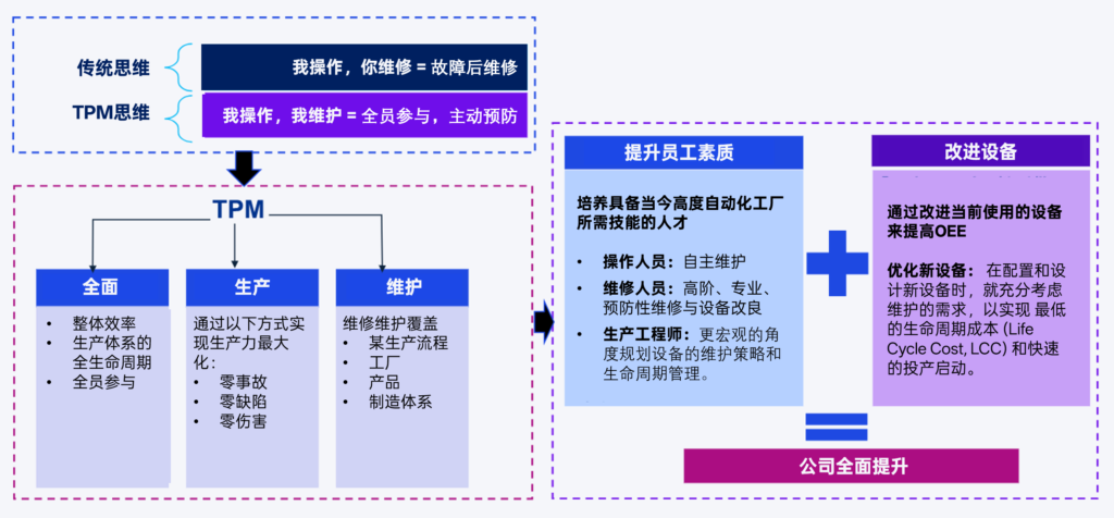 全面生产维护(TPM):定义、核心支柱及实践 1