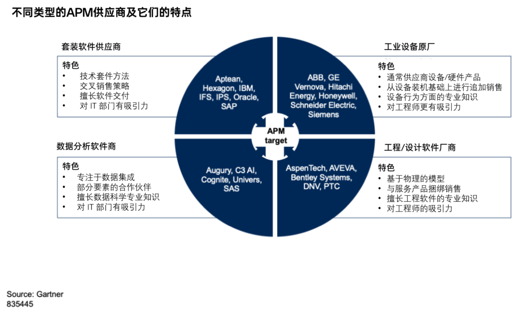 Gartner：竞争格局：电力与公用事业的资产绩效管理 (APM) 1