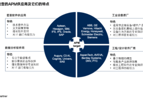 Gartner：竞争格局：电力与公用事业的资产绩效管理 (APM)